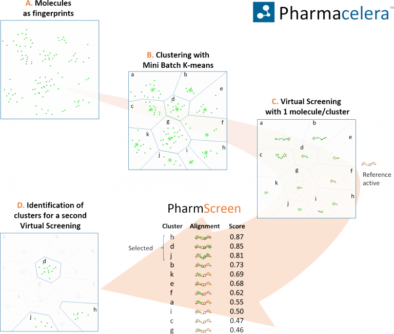 Clustering methods for large molecular library screening | Pharmacelera