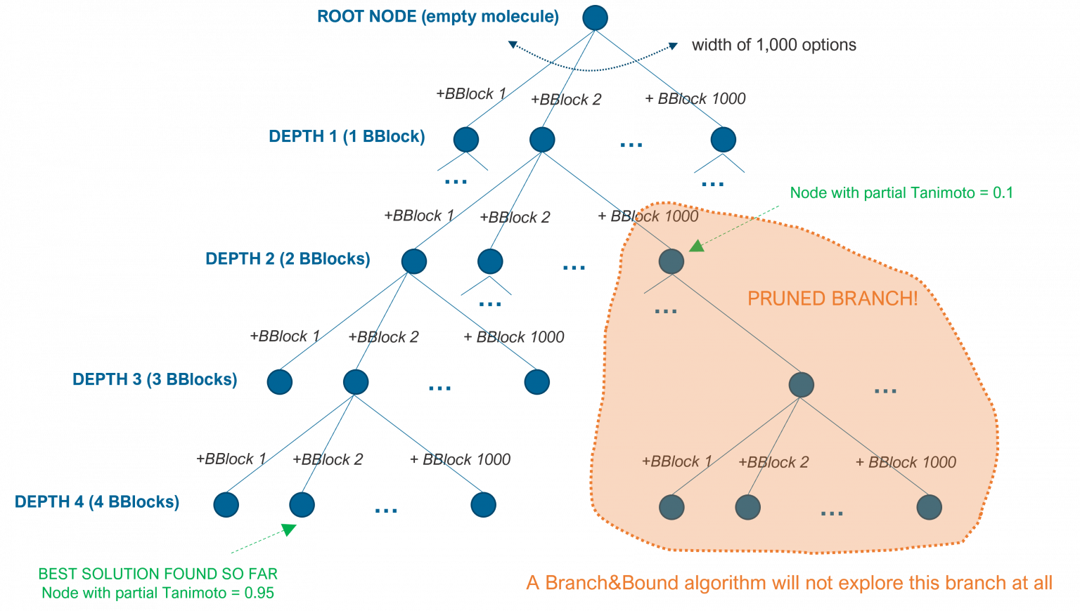 Artificial Intelligence tree search algorithms Pharmacelera